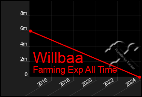 Total Graph of Willbaa