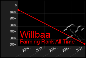 Total Graph of Willbaa