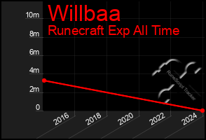 Total Graph of Willbaa