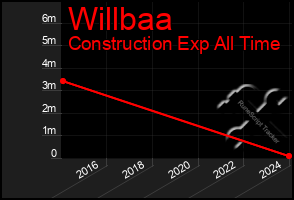 Total Graph of Willbaa