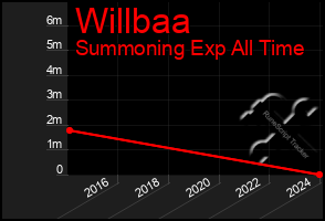 Total Graph of Willbaa