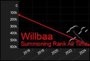 Total Graph of Willbaa