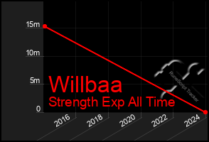 Total Graph of Willbaa