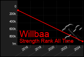 Total Graph of Willbaa