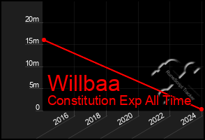 Total Graph of Willbaa