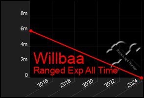 Total Graph of Willbaa