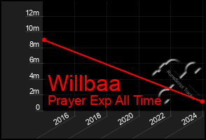 Total Graph of Willbaa