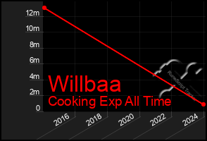 Total Graph of Willbaa