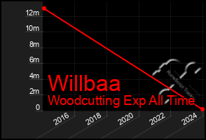 Total Graph of Willbaa