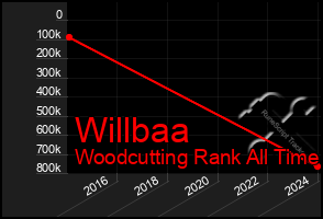 Total Graph of Willbaa