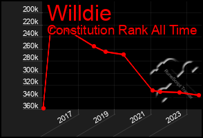 Total Graph of Willdie