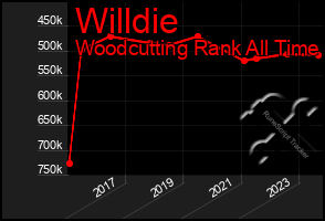 Total Graph of Willdie