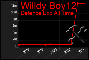 Total Graph of Willdy Boy12