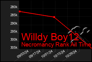 Total Graph of Willdy Boy12