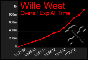 Total Graph of Wille West