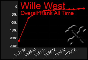 Total Graph of Wille West