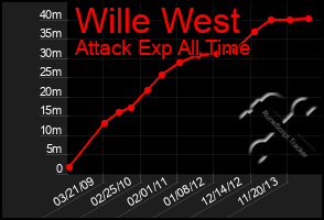 Total Graph of Wille West