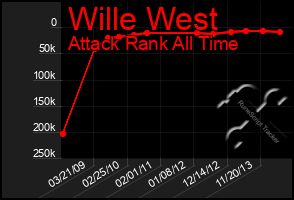 Total Graph of Wille West