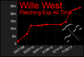 Total Graph of Wille West