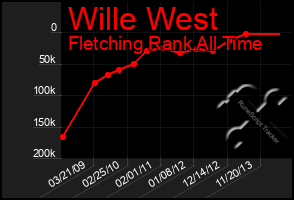 Total Graph of Wille West