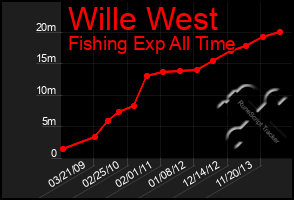 Total Graph of Wille West