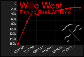 Total Graph of Wille West