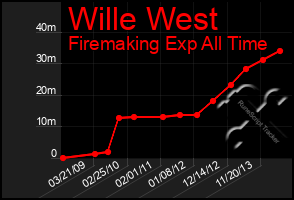 Total Graph of Wille West