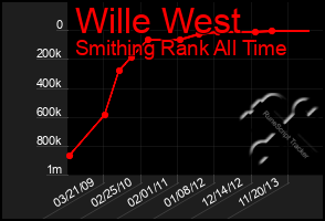 Total Graph of Wille West