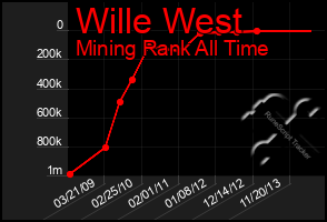 Total Graph of Wille West