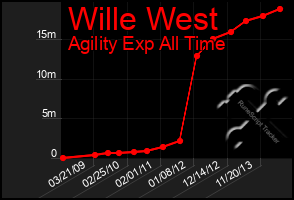 Total Graph of Wille West