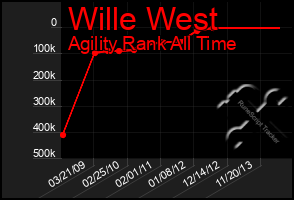 Total Graph of Wille West