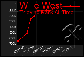 Total Graph of Wille West