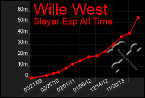 Total Graph of Wille West