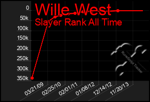 Total Graph of Wille West