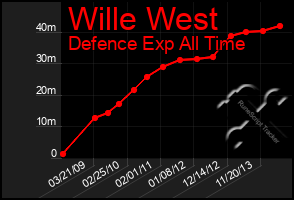 Total Graph of Wille West