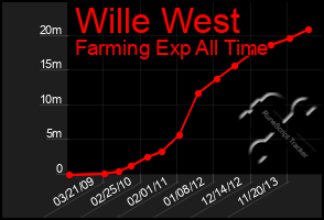 Total Graph of Wille West