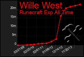 Total Graph of Wille West