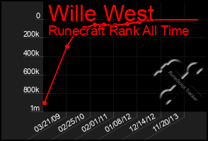 Total Graph of Wille West