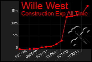 Total Graph of Wille West