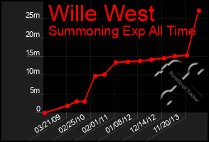 Total Graph of Wille West