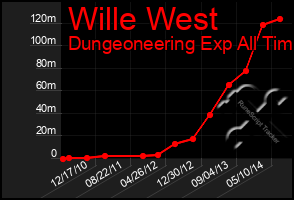 Total Graph of Wille West