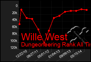 Total Graph of Wille West