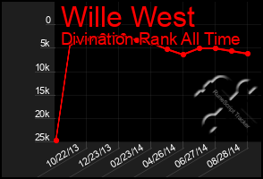 Total Graph of Wille West