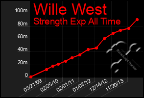 Total Graph of Wille West