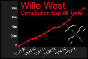 Total Graph of Wille West