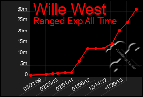 Total Graph of Wille West