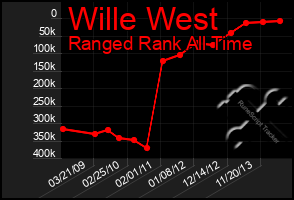 Total Graph of Wille West