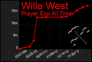 Total Graph of Wille West