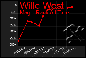 Total Graph of Wille West