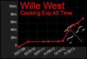 Total Graph of Wille West